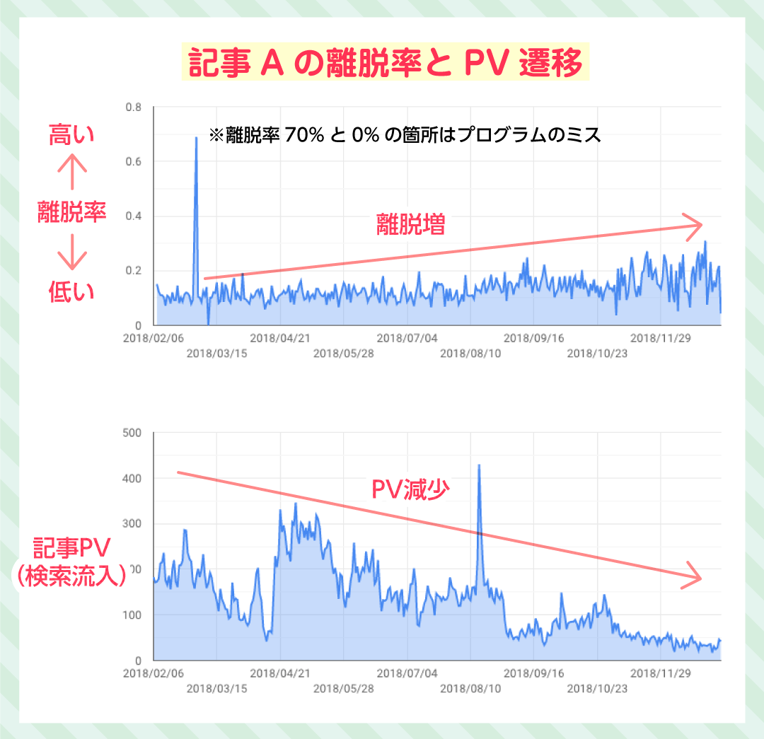 記事Aの離脱率とPV遷移