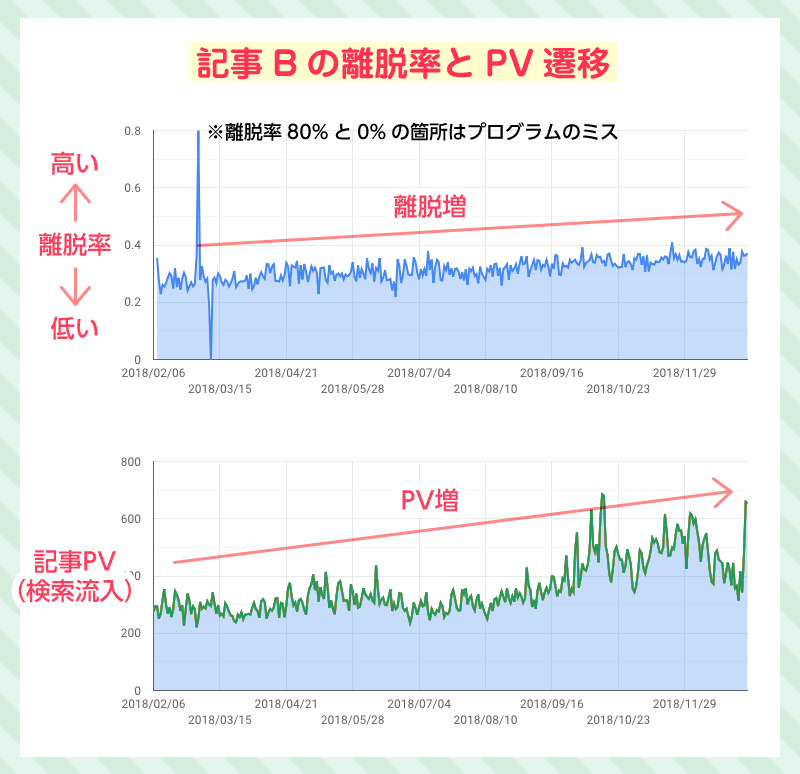 記事Bの離脱率とPV遷移