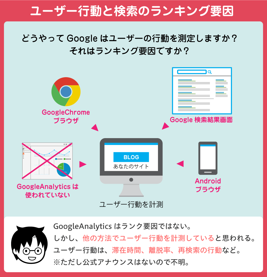 ユーザー行動と検索のランキング要因