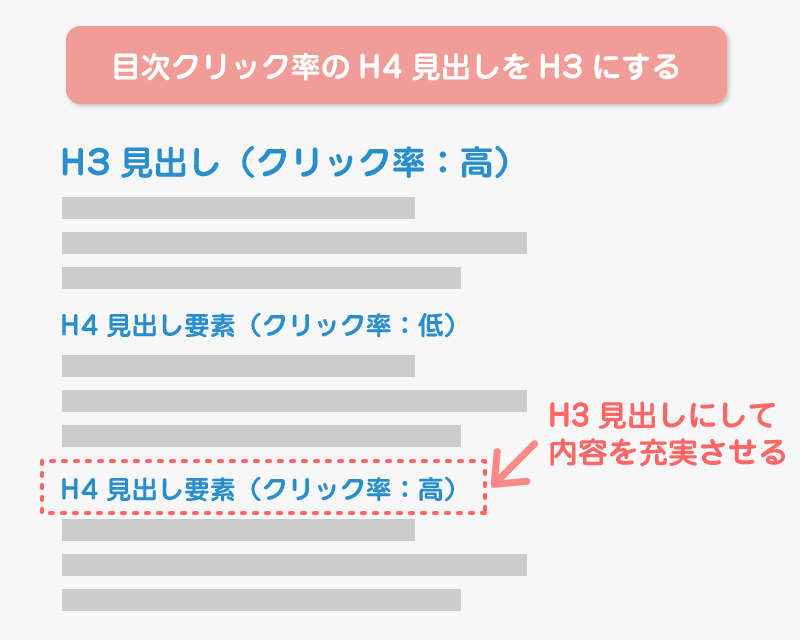 目次クリック率のH4見出しをH3にする