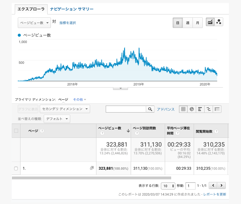 Googleアナリティクスの画面